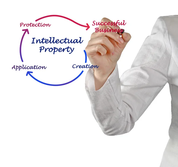 Диаграмма интеллектуальной собственности — стоковое фото