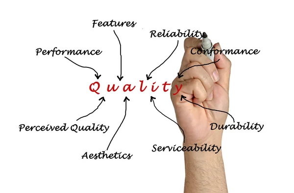 Diagram of quality — Stock Photo, Image