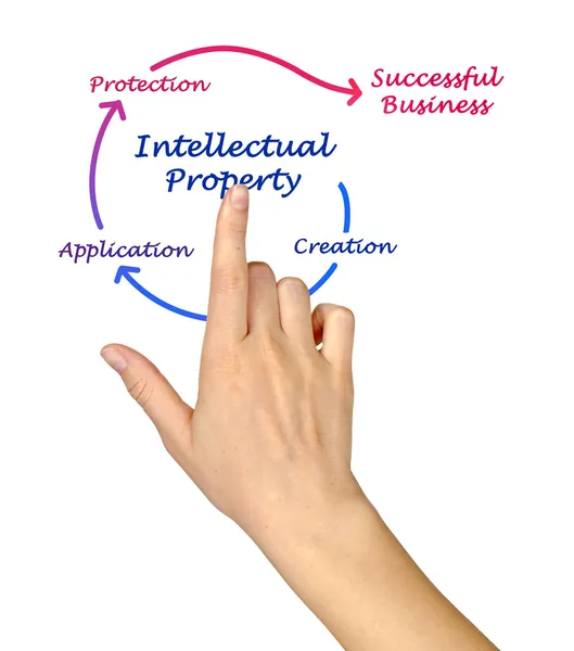 Diagrama de propiedad intelectual — Foto de Stock