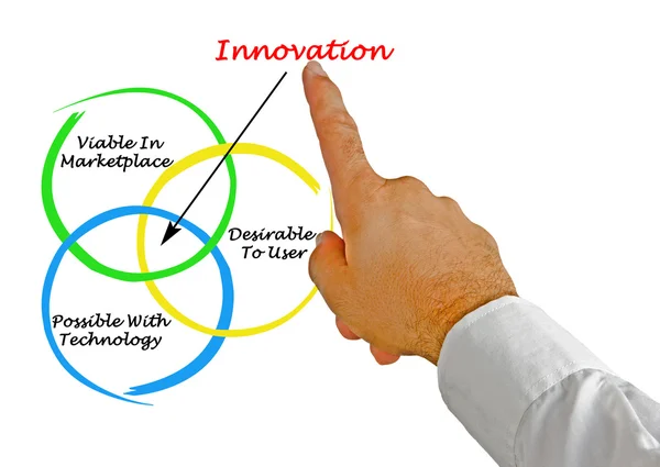 Діаграма інновацій — стокове фото