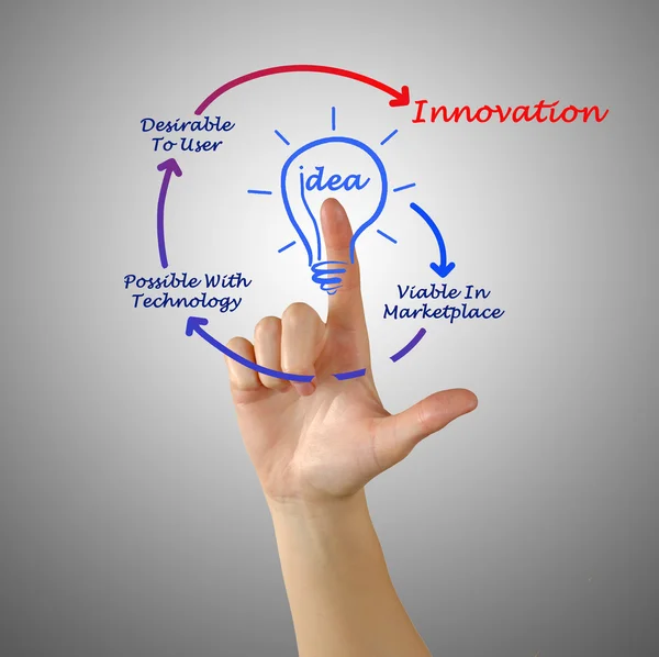 Diagram of innovation — Stock Photo, Image