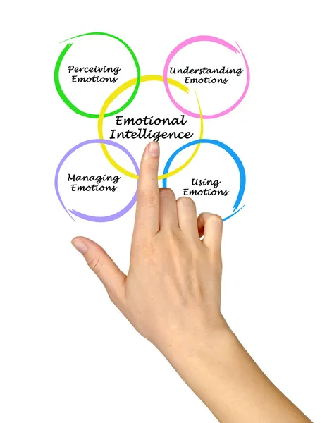 Diagrama de inteligência emocional — Fotografia de Stock