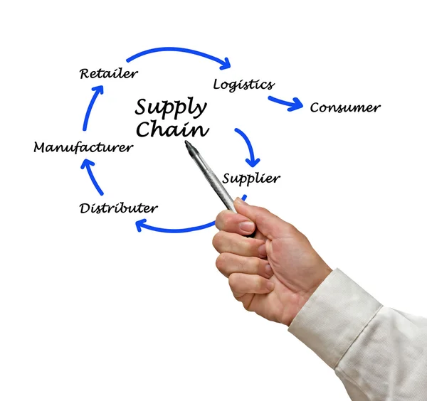 Supply Chain Management — Stockfoto