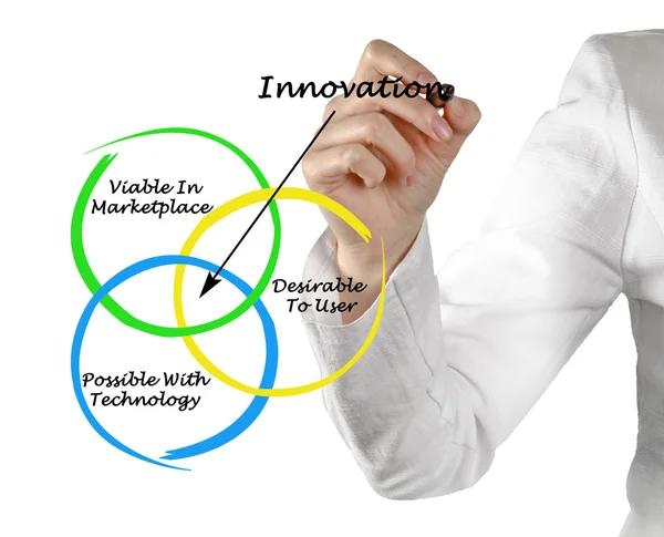 Diagrama de innovación —  Fotos de Stock