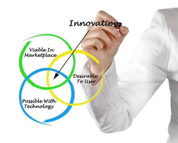 Innovationsdiagramm — Stockfoto