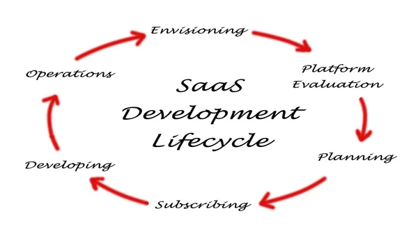 Ciclo de vida do desenvolvimento de saas — Fotografia de Stock