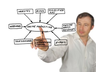 Online pazarlama araçları