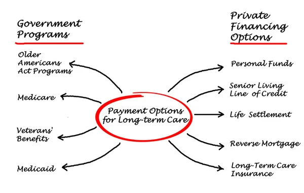 Fizetési lehetőségek, a hosszú távú gondozás — Stock Fotó