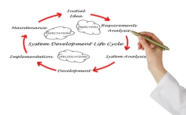 Desarrollo del sistema ciclo de vida —  Fotos de Stock