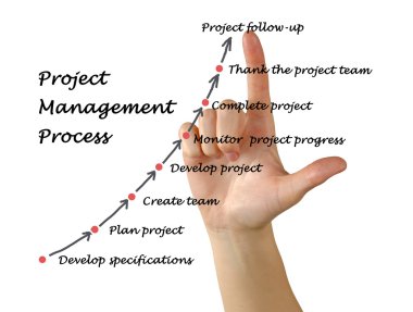 Project Management Process clipart