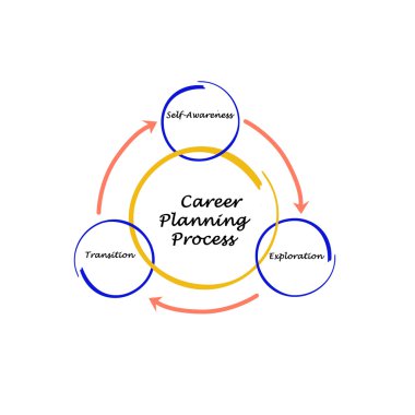 Kariyer planlama süreci