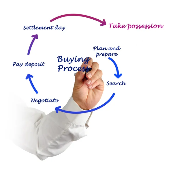 Buying process — Stock Photo, Image