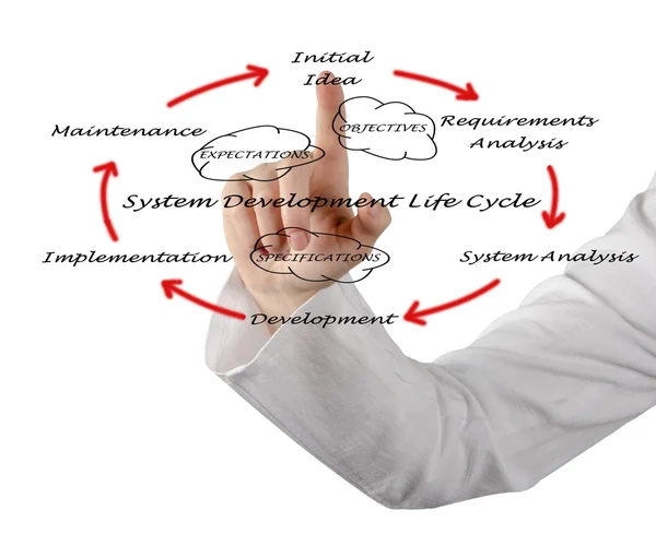 System development life cycle — Stock Photo, Image