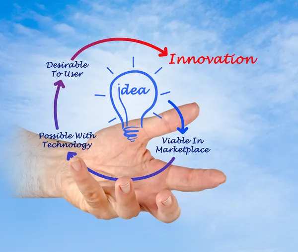 Innovationsdiagramm — Stockfoto