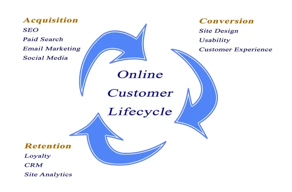 Online zákazníků cyklus — Stock fotografie