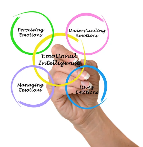 Diagrama de inteligencia emocional — Foto de Stock