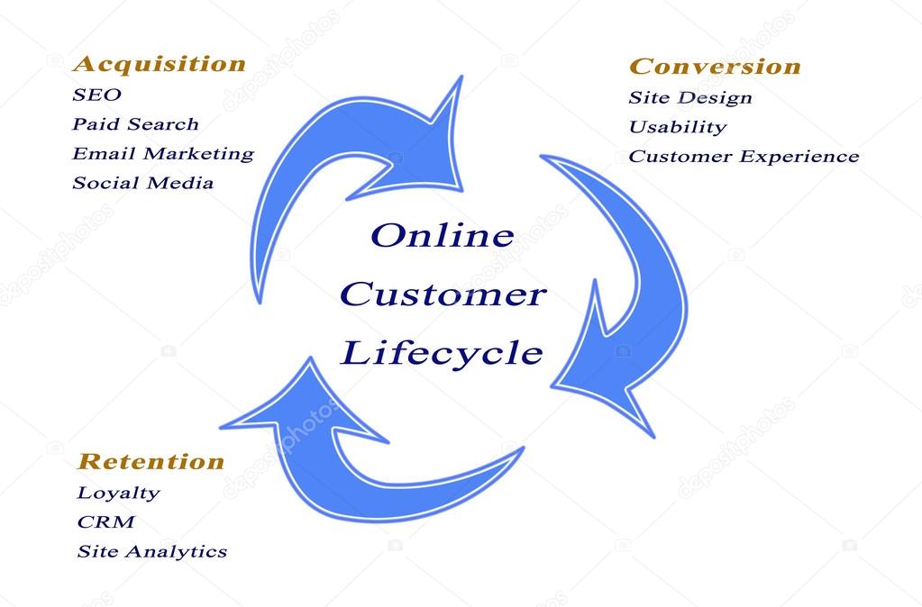 Online Customer Lifecycle