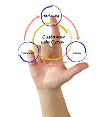 Müşteri yaşam döngüsü