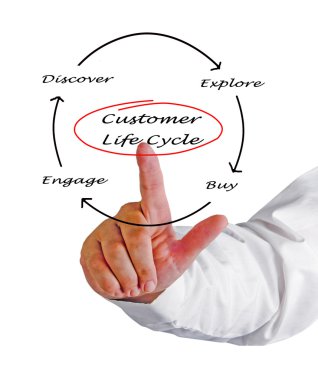 Müşteri yaşam döngüsü