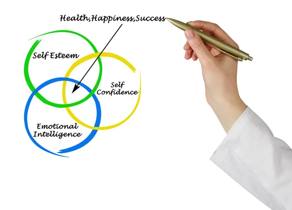 Diagrama de vida saudável — Fotografia de Stock