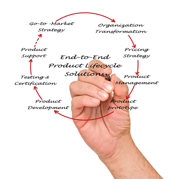 End-to-End product Lifecycle Solution — Stock Photo, Image