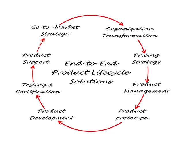 End-to-End Produktlebenszykluslösung — Stockfoto