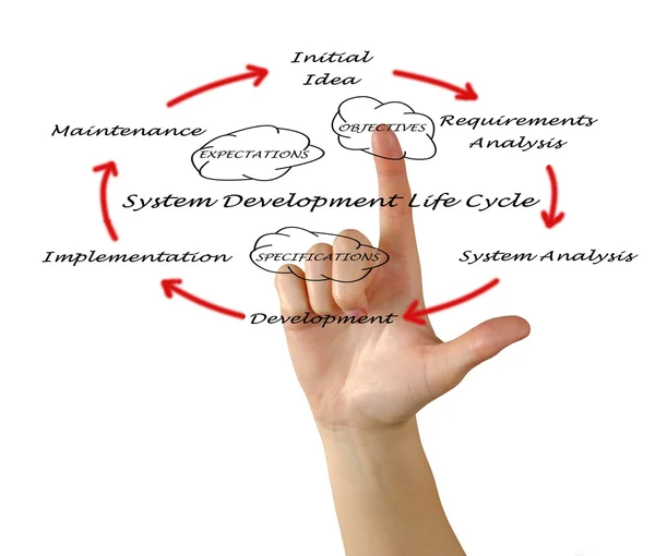 Systeem ontwikkeling levenscyclus — Stockfoto