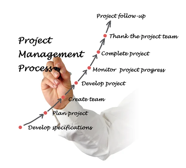 Proces řízení projektů — Stock fotografie
