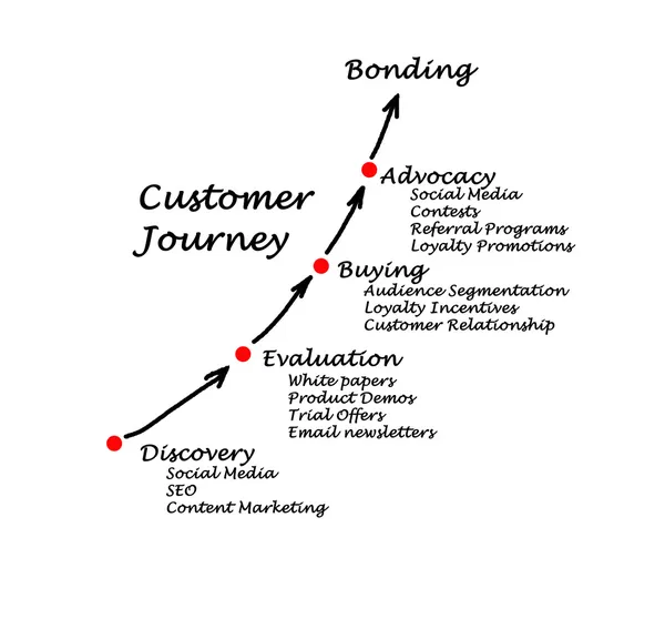 Customer journey — Stock Photo, Image