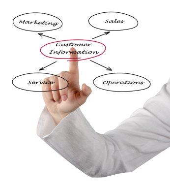 Müşteri bilgileri diyagramı