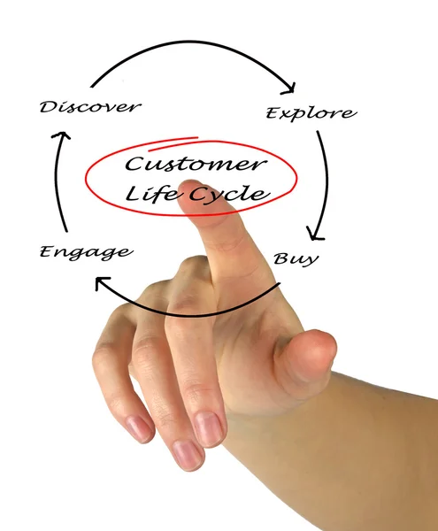 Ciclo de vida del cliente — Foto de Stock
