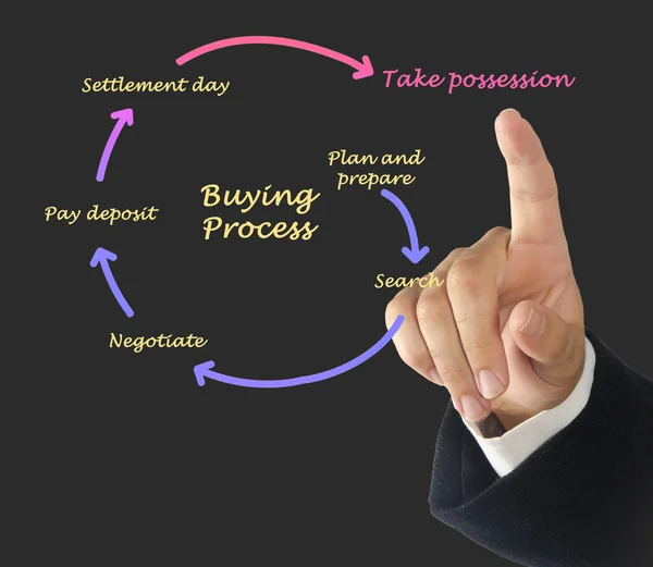 Buying process — Stock Photo, Image