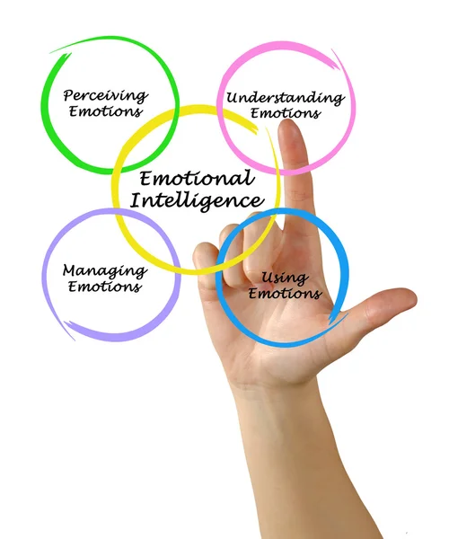 Diagrama de inteligência emocional — Fotografia de Stock