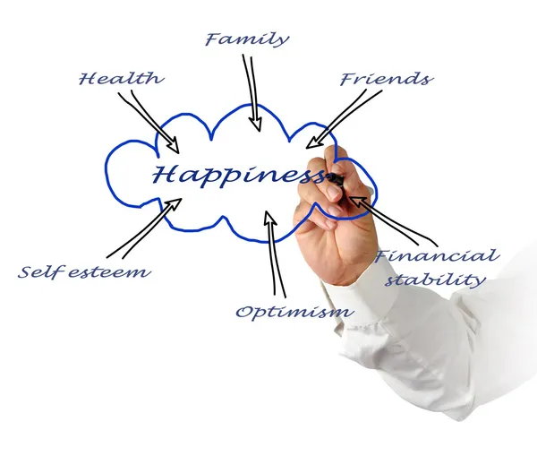 Diagram of happiness — Stock Photo, Image