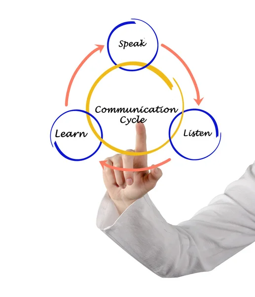 Communication cycle — Stock Photo, Image