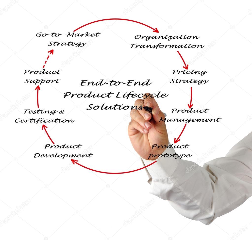 End-to-End product Lifecycle Solution