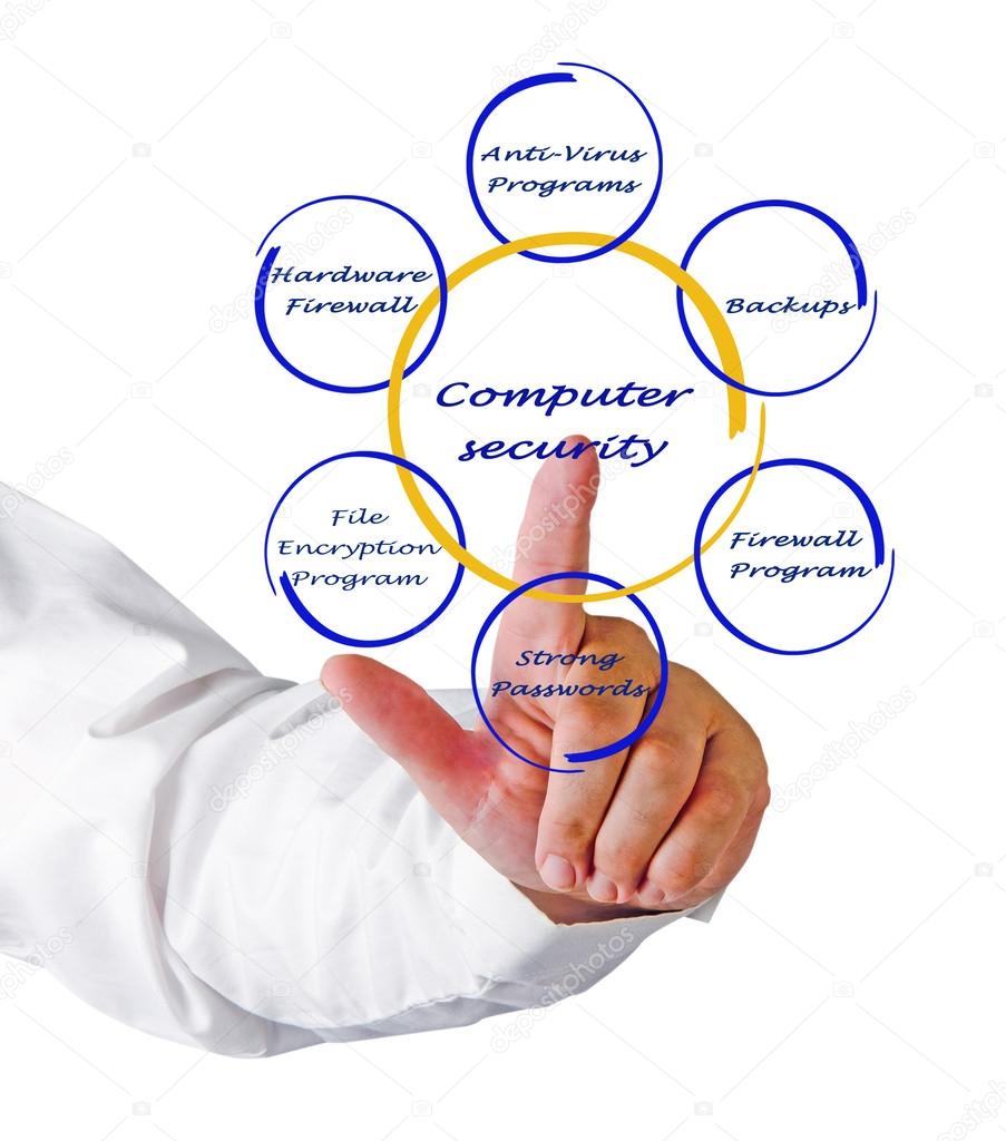 Diagram of computer security