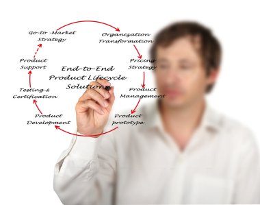 uçtan uca ürün yaşam döngüsü çözüm