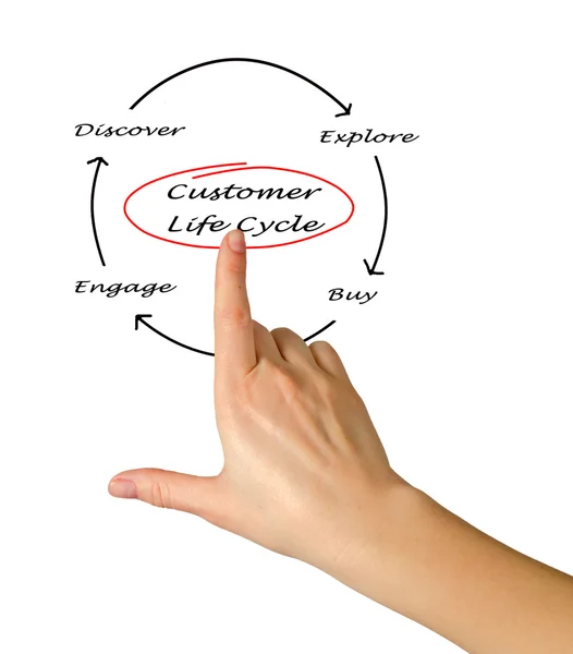 Kundens livscykel — Stockfoto