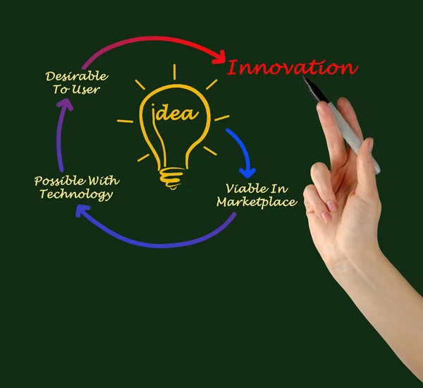 Diagrama de inovação — Fotografia de Stock