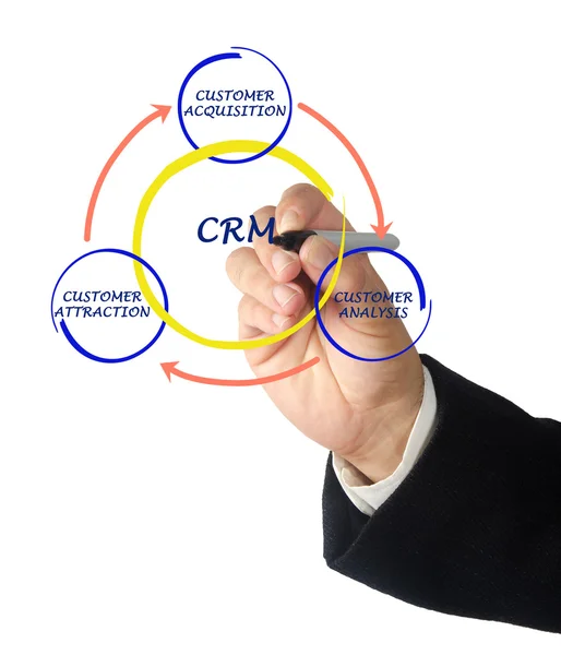 CRM-diagram — Stockfoto