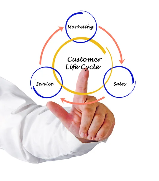 Cykl życia klienta — Zdjęcie stockowe