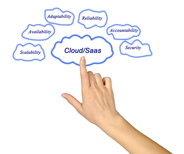 Cloud Saas — Stock Photo, Image