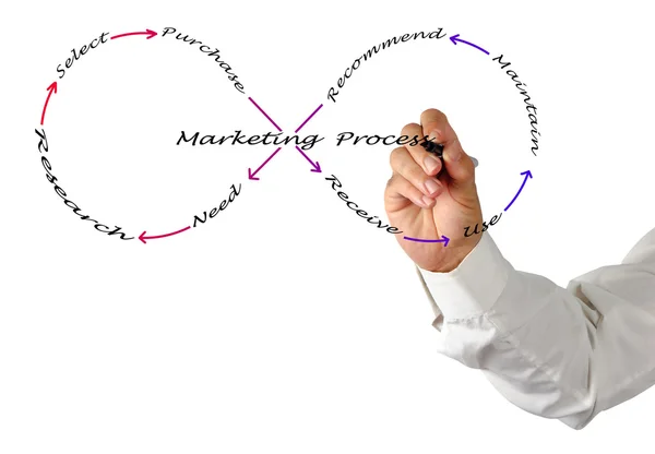 Marketing-Prozess — Stockfoto