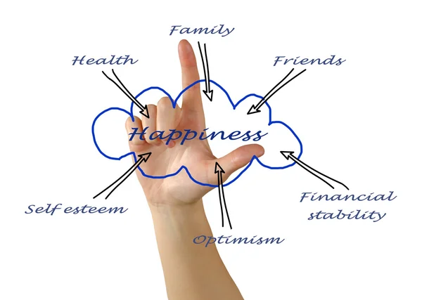 Diagram av lycka — Stockfoto