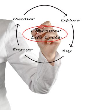Müşteri yaşam döngüsü