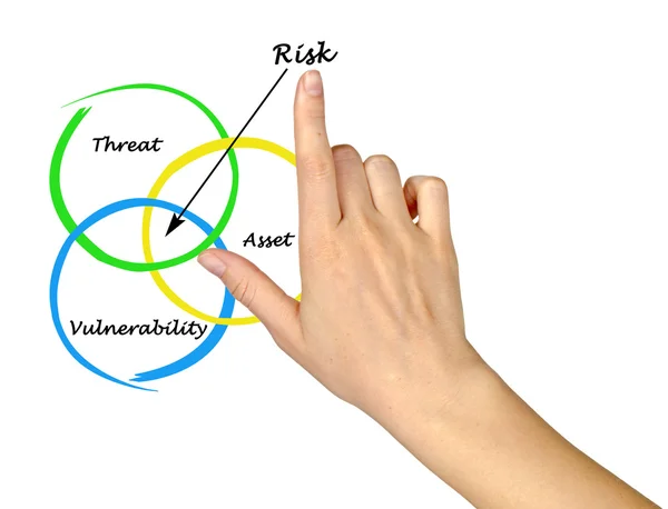 Defenition ryzyka — Zdjęcie stockowe