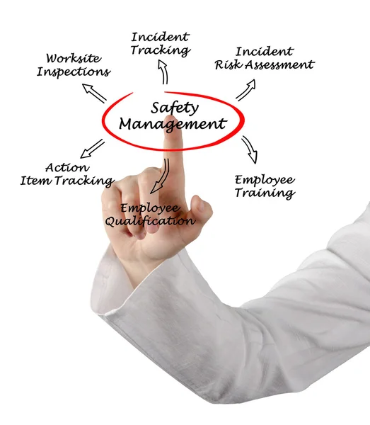 Safety management