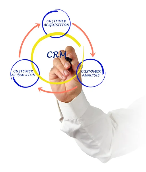 CRM diagram — Stockfoto