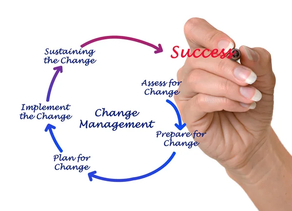 Diagram of change management